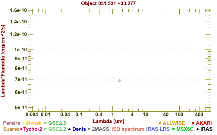 SED diagram erg cm-2 s-1