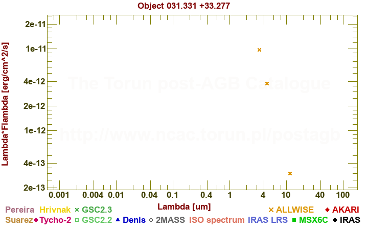 SED diagram erg cm-2 s-1