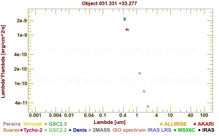 SED diagram erg cm-2 s-1