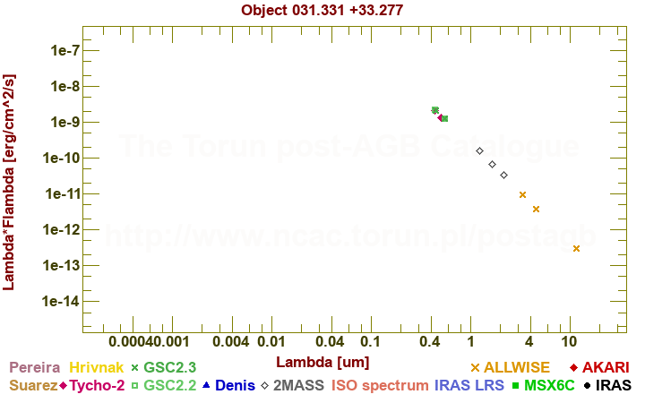 SED diagram erg cm-2 s-1