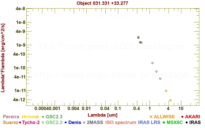 SED diagram erg cm-2 s-1