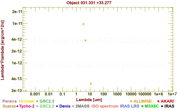 SED diagram erg cm-2 s-1