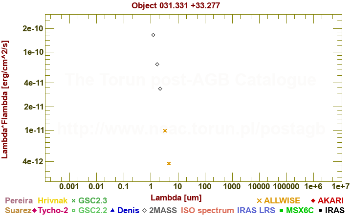 SED diagram erg cm-2 s-1