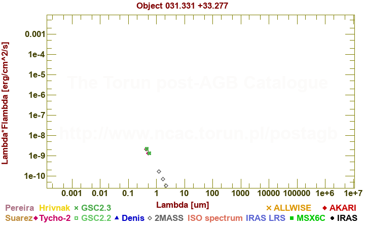 SED diagram erg cm-2 s-1