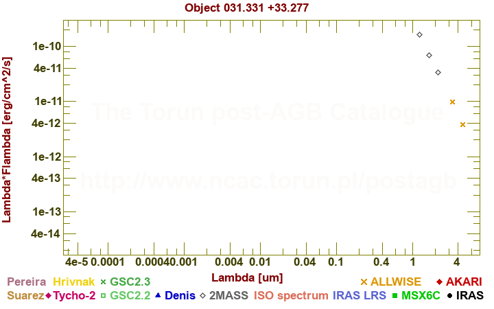 SED diagram erg cm-2 s-1