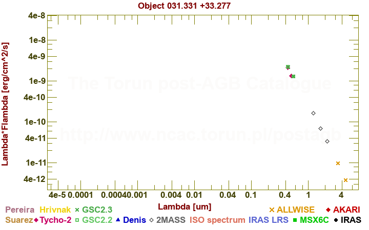 SED diagram erg cm-2 s-1