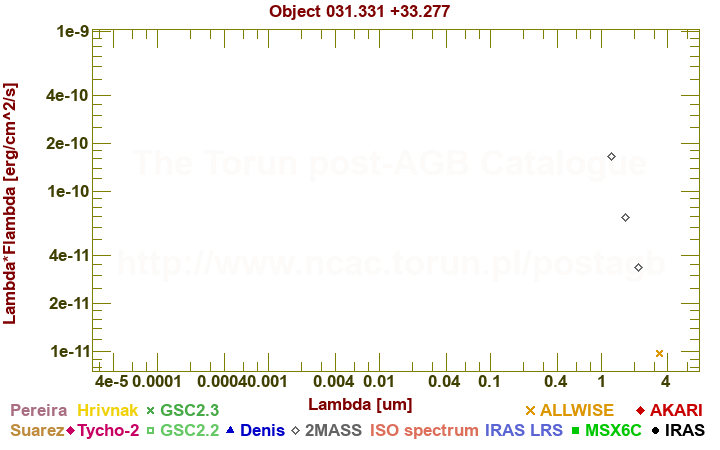 SED diagram erg cm-2 s-1