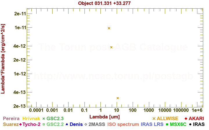 SED diagram erg cm-2 s-1