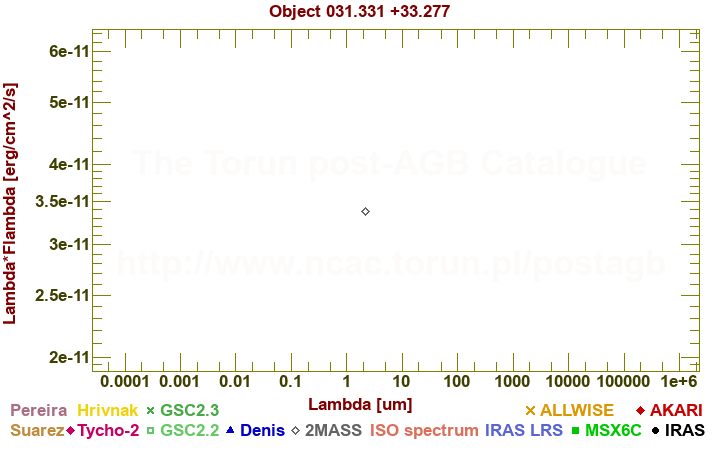 SED diagram erg cm-2 s-1