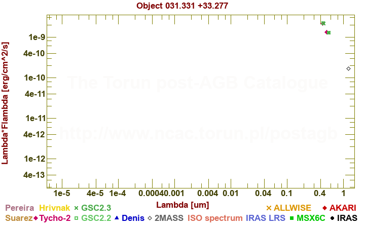 SED diagram erg cm-2 s-1