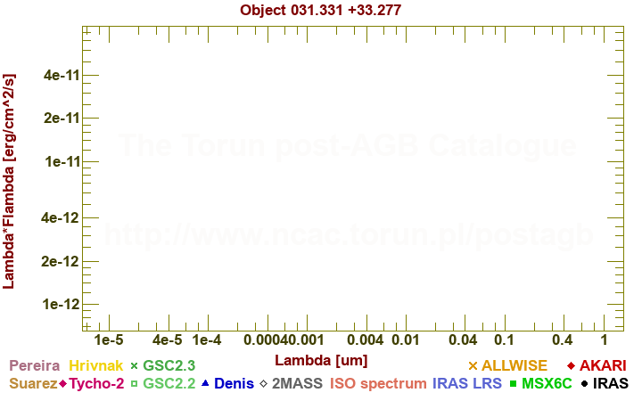 SED diagram erg cm-2 s-1