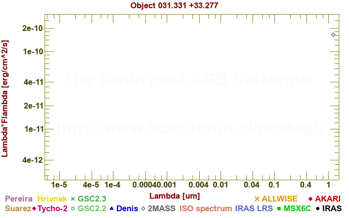 SED diagram erg cm-2 s-1