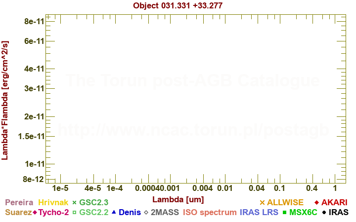 SED diagram erg cm-2 s-1