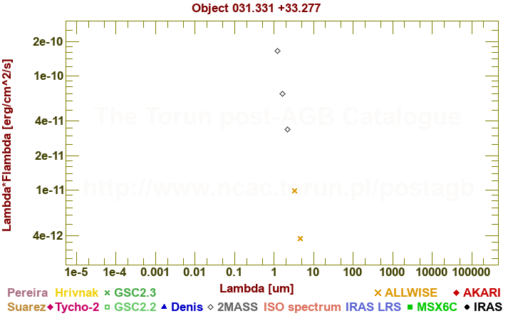 SED diagram erg cm-2 s-1