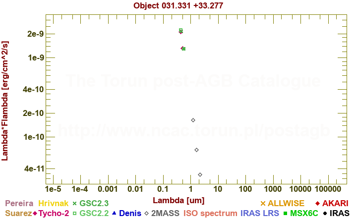 SED diagram erg cm-2 s-1