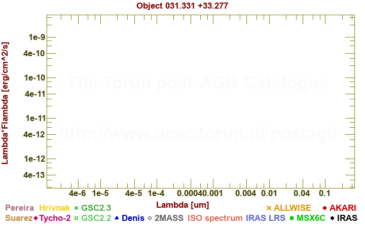 SED diagram erg cm-2 s-1