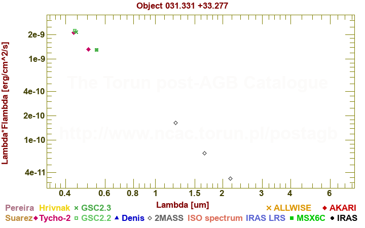 SED diagram erg cm-2 s-1