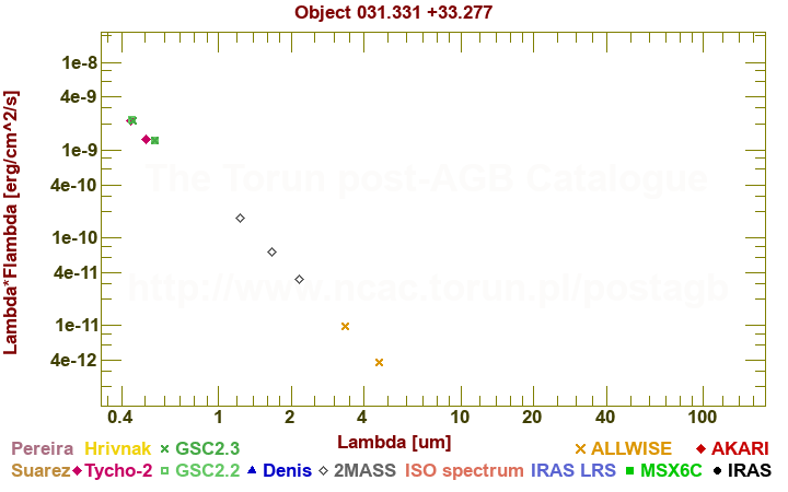 SED diagram erg cm-2 s-1