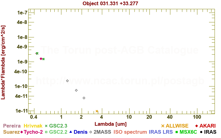 SED diagram erg cm-2 s-1