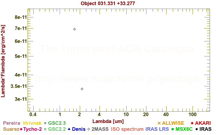 SED diagram erg cm-2 s-1