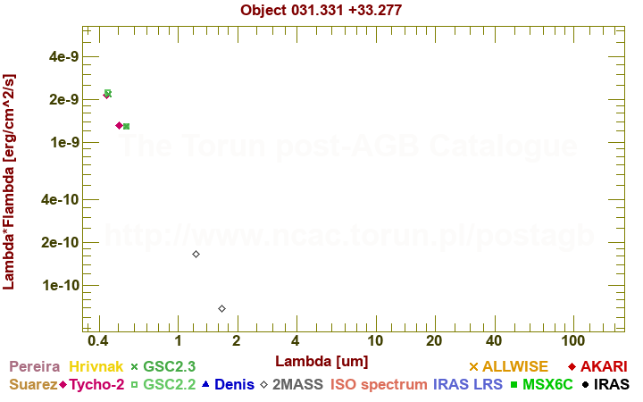 SED diagram erg cm-2 s-1