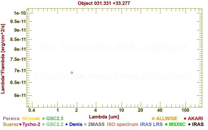 SED diagram erg cm-2 s-1