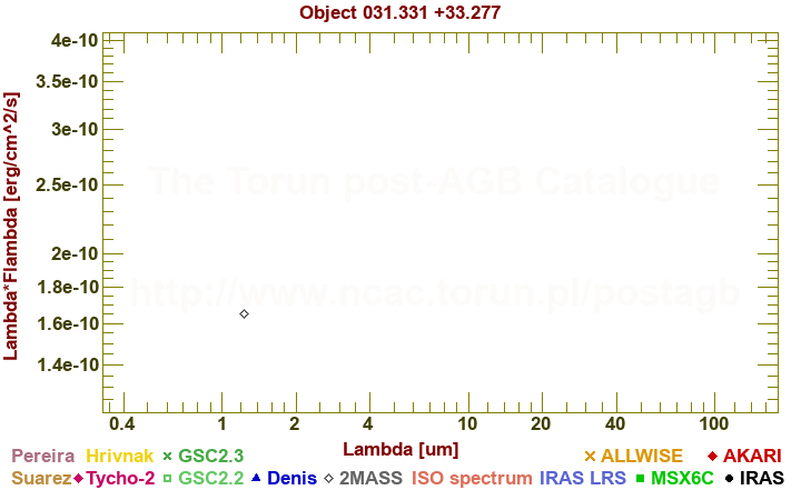 SED diagram erg cm-2 s-1