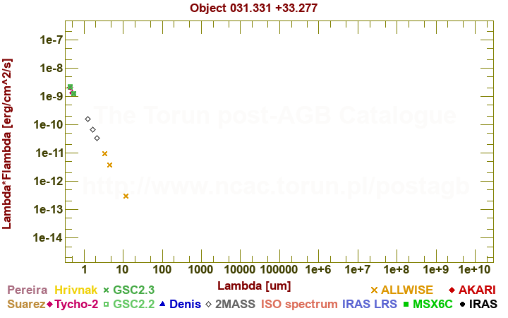 SED diagram erg cm-2 s-1