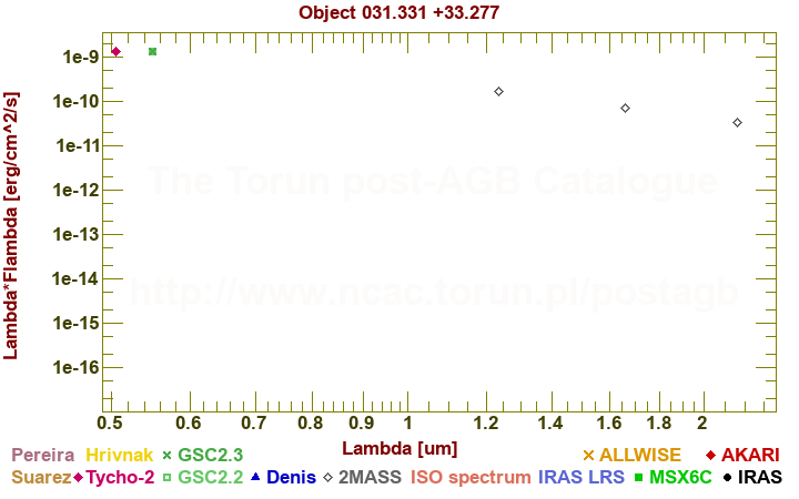 SED diagram erg cm-2 s-1