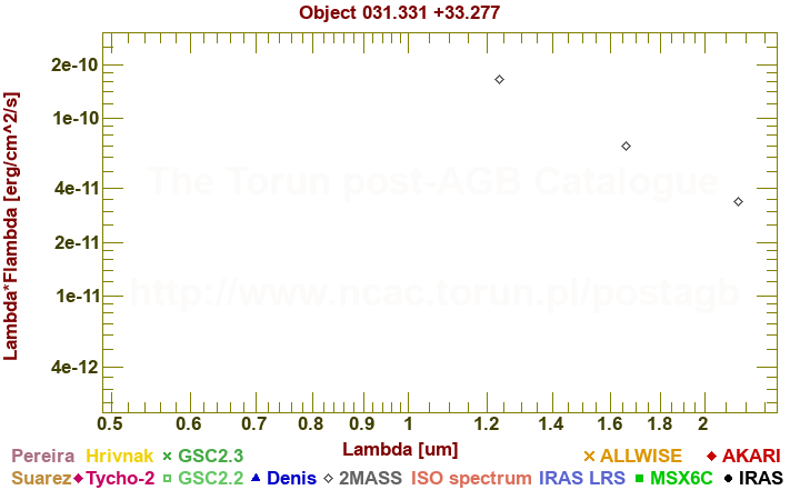 SED diagram erg cm-2 s-1