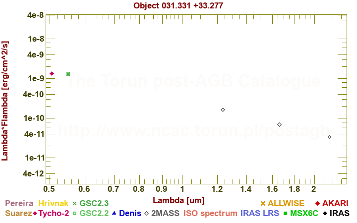 SED diagram erg cm-2 s-1