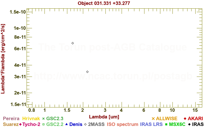 SED diagram erg cm-2 s-1