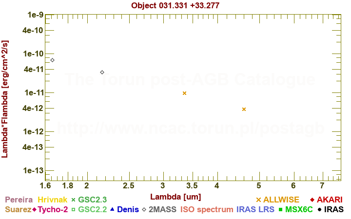 SED diagram erg cm-2 s-1