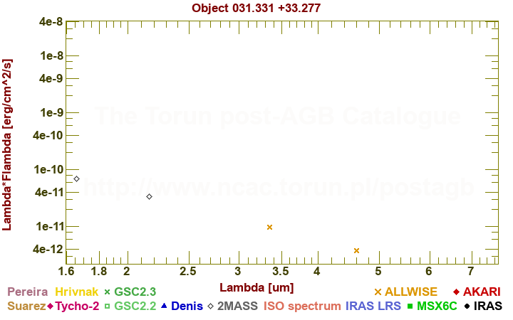 SED diagram erg cm-2 s-1