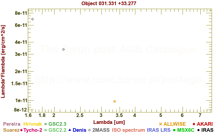 SED diagram erg cm-2 s-1