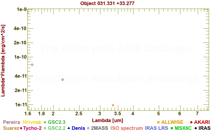 SED diagram erg cm-2 s-1