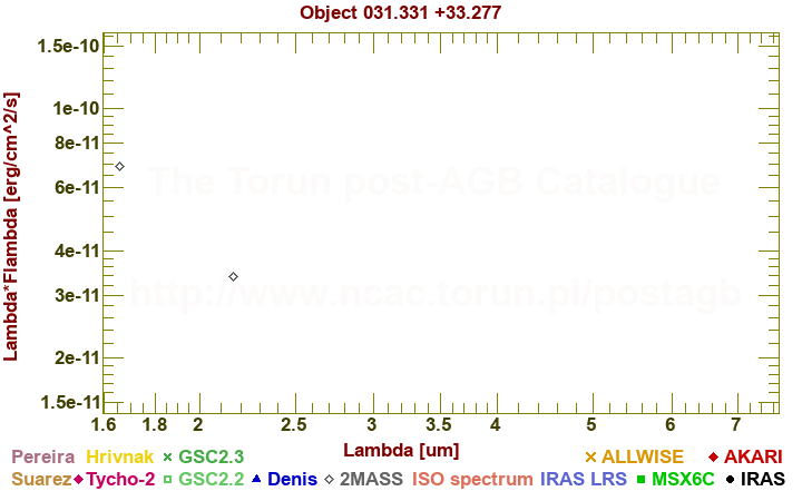 SED diagram erg cm-2 s-1