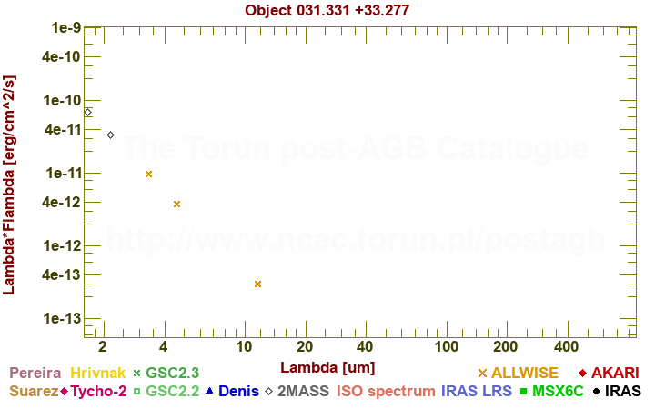 SED diagram erg cm-2 s-1