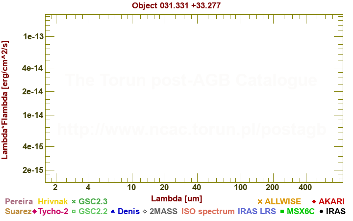 SED diagram erg cm-2 s-1