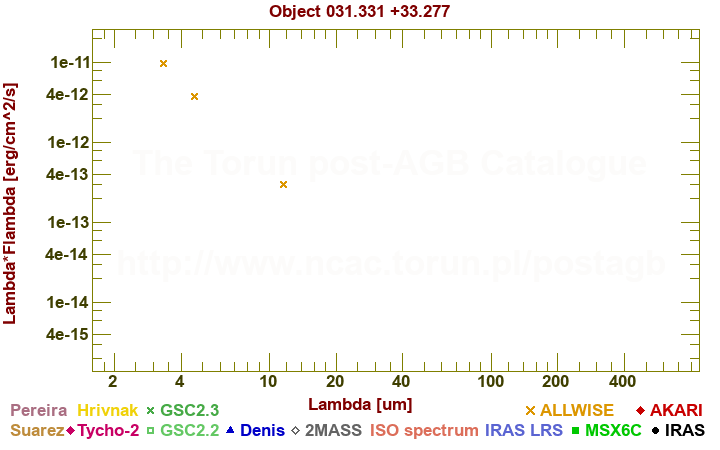 SED diagram erg cm-2 s-1