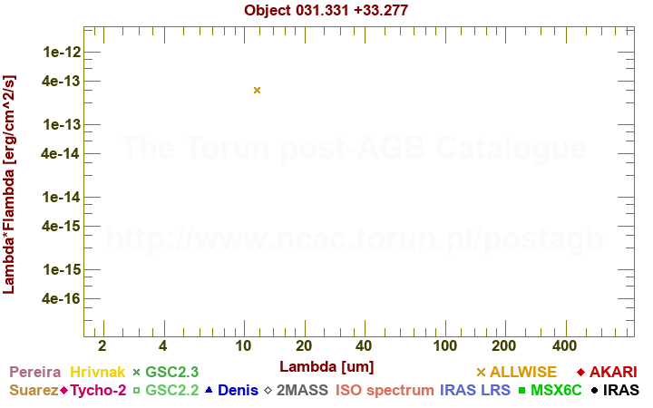 SED diagram erg cm-2 s-1