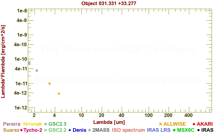 SED diagram erg cm-2 s-1