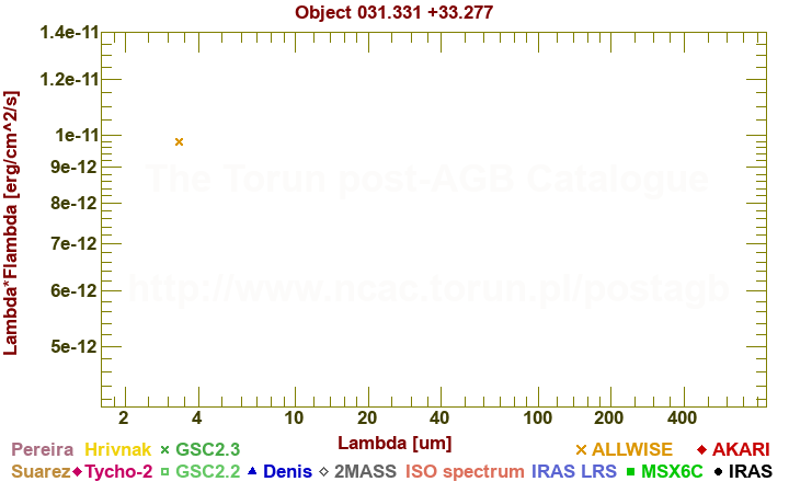 SED diagram erg cm-2 s-1