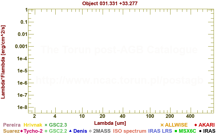 SED diagram erg cm-2 s-1