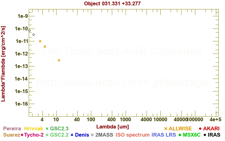 SED diagram erg cm-2 s-1