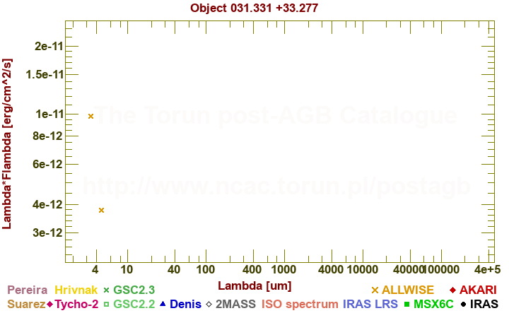 SED diagram erg cm-2 s-1