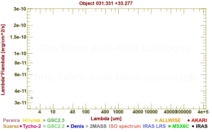 SED diagram erg cm-2 s-1