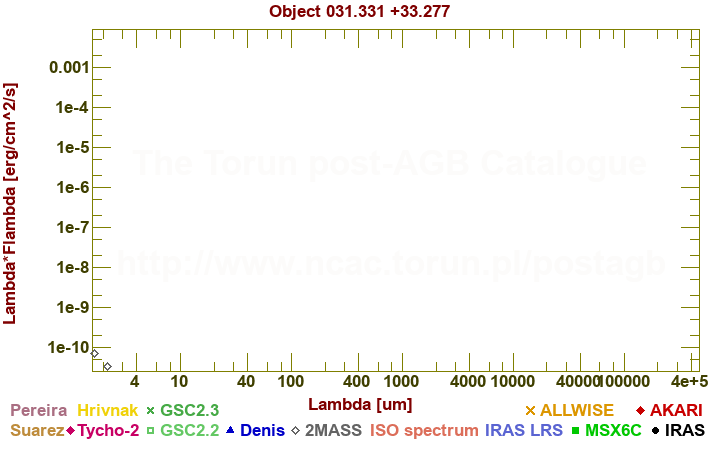 SED diagram erg cm-2 s-1