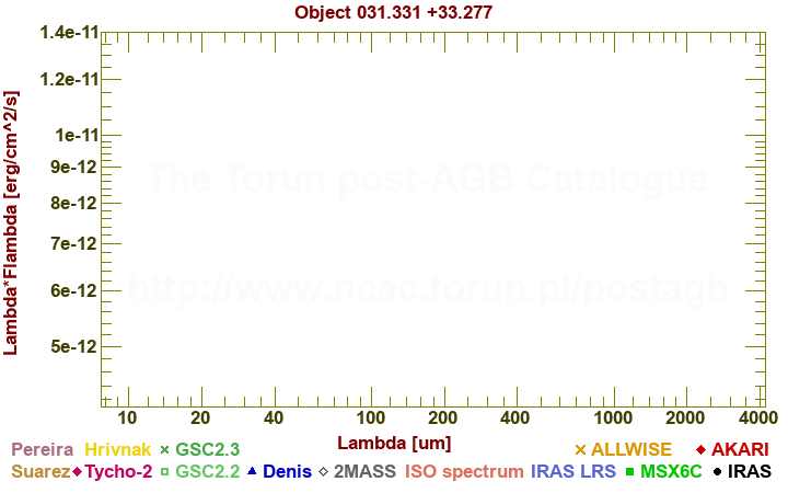 SED diagram erg cm-2 s-1