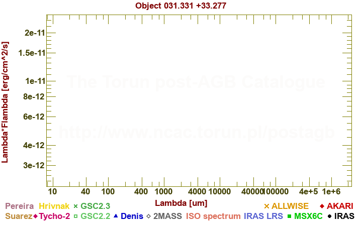 SED diagram erg cm-2 s-1